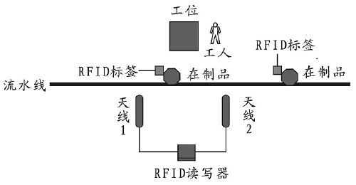 晨控课堂 RFID生产线自动识别实现方案